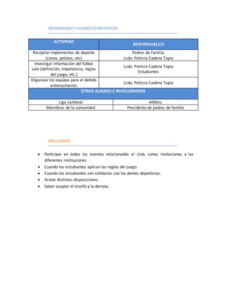 RESPONSABLESYALIADOSESTRATEGICOS
ACTIVIDAD
RESPONSABLE/S
Recopilar implementos de deporte
(conos, pelotas, etc)
Padres de Familia.
Lcda: Patricia Cadena Tapia
Investigar información del fútbol
sala (definición, importancia, reglas
del juego, etc.)
Lcda: Patricia Cadena Tapia
Estudiantes
Organizar los equipos para el debido
entrenamiento.
Lcda: Patricia Cadena Tapia
OTROS ALIADOS E INVOLUCRADOS
Liga cantonal Arbitro.
Miembros de la comunidad Presidenta de padres de familia
RESULTADOS
 Participar en todos los eventos relacionados al club, como: invitaciones a las
diferentes instituciones
 Cuando los estudiantes aplican las reglas del juego.
 Cuando los estudiantes son solidarios con los demás deportistas.
 Acatar distintas disposiciones.
 Saber aceptar el triunfo y la derrota.
 
