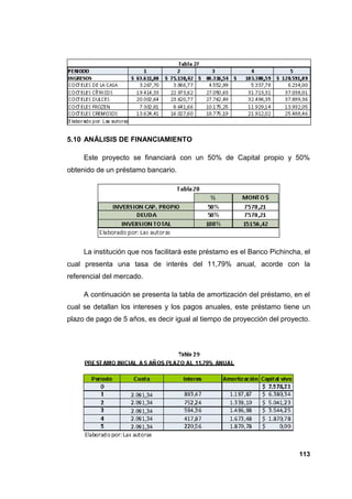 5.10 ANÁLISIS DE FINANCIAMIENTO

     Este proyecto se financiará con un 50% de Capital propio y 50%
obtenido de un préstamo bancario.




     La institución que nos facilitará este préstamo es el Banco Pichincha, el
cual presenta una tasa de interés del 11,79% anual, acorde con la
referencial del mercado.

     A continuación se presenta la tabla de amortización del préstamo, en el
cual se detallan los intereses y los pagos anuales, este préstamo tiene un
plazo de pago de 5 años, es decir igual al tiempo de proyección del proyecto.




                                                                          113
 