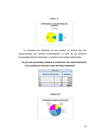 Ya conocidos los beneficios de los cocteles sin alcohol que han
proporcionados por nuestros encuestadores, un 90% de las personas
encuestadas estarían dispuestas a sustituir a los cocteles tradicionales.

   10. ¿En qué porcentaje realizaría la sustitución del coctel tradicional
      a los cocteles sin alcohol a base de frutas tropicales?




                                                                            54
 