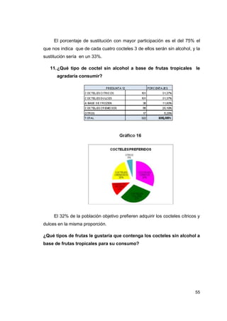 El porcentaje de sustitución con mayor participación es el del 75% el
que nos indica que de cada cuatro cocteles 3 de ellos serán sin alcohol, y la
sustitución sería en un 33%.

   11. ¿Qué tipo de coctel sin alcohol a base de frutas tropicales le
      agradaría consumir?




     El 32% de la población objetivo prefieren adquirir los cocteles cítricos y
dulces en la misma proporción.

¿Qué tipos de frutas le gustaría que contenga los cocteles sin alcohol a
base de frutas tropicales para su consumo?




                                                                            55
 