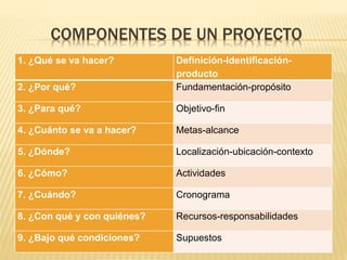 COMPONENTES DE UN PROYECTO
1. ¿Qué se va hacer? Definición-Identificación-
producto
2. ¿Por qué? Fundamentación-propósito
3. ¿Para qué? Objetivo-fin
4. ¿Cuánto se va a hacer? Metas-alcance
5. ¿Dónde? Localización-ubicación-contexto
6. ¿Cómo? Actividades
7. ¿Cuándo? Cronograma
8. ¿Con qué y con quiénes? Recursos-responsabilidades
9. ¿Bajo qué condiciones? Supuestos
 