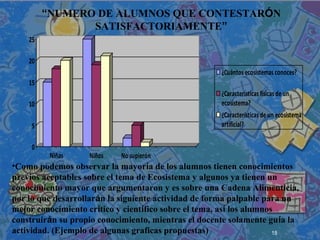15
 
 
 
0
5
10
15
20
25
Niñas Niños No supierón
¿Cuántos ecosistemas conoces?
¿Características fisicas de un
ecosistema?
¿Características de un ecosistema
artificial?
“NUMERO DE ALUMNOS QUE CONTESTARÓN
SATISFACTORIAMENTE”
•Como podemos observar la mayoría de los alumnos tienen conocimientos
previos aceptables sobre el tema de Ecosistema y algunos ya tienen un
conocimiento mayor que argumentaron y es sobre una Cadena Alimenticia,
por lo que desarrollarán la siguiente actividad de forma palpable para un
mejor conocimiento crítico y científico sobre el tema, así los alumnos
construirán su propio conocimiento, mientras el docente solamente guía la
actividad. (Ejemplo de algunas graficas propuestas)
 