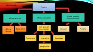 Organización
Proyecto
Jefe de servicios
Jefe de servicios
administrativos
Oficina
Tecnica
Jefe de producción
Laboratorio
Topografos Ingenieros
Jefe general
(contratista)
Capataces
Maquinarias
Almacen Personal
 
