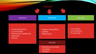 Recursos
Humanos Naturales
• El personal técnico
• La comunidad
• Personal de hoteleria,etc.
• Operarios
• Peones
• Las canteras
• Los botaderos
• El manantial
• Equipos topográficos
• Laptops
• Maquinarias.
Materiales
Insumos
• Alimentos de primera
necesidad.
• Botiquin
 