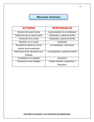 13
COLORÌN COLORADO, LOS CUENTOS HAN EMPEZADO
ACTIVIDAD RESPONSABLES
Elección del cuento favorito Cada estudiante irá a la biblioteca
Elaboración de su cuento favorito Estudiantes y padres de familia
Corrección de su cuento Estudiantes y padres de familia
Ilustración de su cuento Estudiantes
Recopilación década uno de los
cuentos de los estudiantes.
Los estudiantes y Educadora
Elaboración de los elementos de la
antología.
Los estudiantes y padres de familia
Empastado de la antología Educadora
Presentación de la Antología Padres de familia, estudiantes y
Educadora.
*Recursos humanos*
 