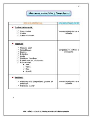 14
COLORÌN COLORADO, LOS CUENTOS HAN EMPEZADO
RECURSO MATERIAL RECURSO FINANCIERO
Equipo instrumental:
 Computadora
 Cañón
 Cuentos infantiles
Prestados por parte de la
escuela.
Papelería:
 Hojas de color
 Hojas blancas
 Colores
 Estambre
 Aguja
 Cartulinas de colores
 Papel ilustración o cascarón
 Pinturas vinci:
 Azul
 Verde
 Rojo
 Amarillo
Otorgados por parte de la
educadora.
Servicios:
 Préstamo de la computadora y cañón en
Dirección.
 Biblioteca escolar
Prestados por parte de la
escuela.
4
*Recursos materiales y financieros*
 