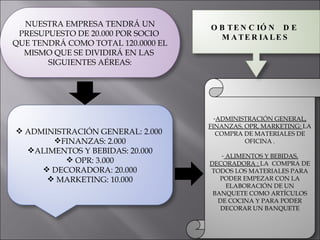 NUESTRA EMPRESA TENDRÁ UN PRESUPUESTO DE 20.000 POR SOCIO  QUE TENDRÁ COMO TOTAL 120.0000 EL MISMO QUE SE DIVIDIRÁ EN LAS  SIGUIENTES AÉREAS: ADMINISTRACIÓN GENERAL: 2.000  FINANZAS: 2.000 ALIMENTOS Y BEBIDAS: 20.000 OPR: 3.000 DECORADORA: 20.000 MARKETING: 10.000 ADMINISTRACIÓN GENERAL, FINANZAS, OPR, MARKETING:  LA COMPRA DE MATERIALES DE OFICINA . ALIMENTOS Y BEBIDAS, DECORADORA :  LA  COMPRA DE TODOS LOS MATERIALES PARA PODER EMPEZAR CON LA ELABORACIÓN DE UN BANQUETE COMO ARTÍCULOS DE COCINA Y PARA PODER DECORAR UN BANQUETE OBTENCIÓN  DE  MATERIALES 