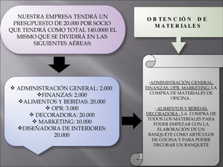 NUESTRA EMPRESA TENDRÁ UN PRESUPUESTO DE 20.000 POR SOCIO  QUE TENDRÁ COMO TOTAL 140.0000 EL MISMO QUE SE DIVIDIRÁ EN LAS  SIGUIENTES AÉREAS: ADMINISTRACIÓN GENERAL: 2.000  FINANZAS: 2.000 ALIMENTOS Y BEBIDAS: 20.000 OPR: 3.000 DECORADORA: 20.000 MARKETING: 10.000 DISEÑADORA DE INTERIORES: 20.000 ADMINISTRACIÓN GENERAL, FINANZAS, OPR, MARKETING:  LA COMPRA DE MATERIALES DE OFICINA . ALIMENTOS Y BEBIDAS, DECORADORA :  LA  COMPRA DE TODOS LOS MATERIALES PARA PODER EMPEZAR CON LA ELABORACIÓN DE UN BANQUETE COMO ARTÍCULOS DE COCINA Y PARA PODER DECORAR UN BANQUETE OBTENCIÓN  DE  MATERIALES 