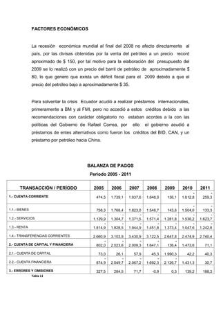 FACTORES ECONÓMICOS


               La recesión económica mundial al final del 2008 no afecto directamente al
               país, por las divisas obtenidas por la venta del petróleo a un precio record
               aproximado de $ 150, por tal motivo para la elaboración del presupuesto del
               2009 se lo realizó con un precio del barril de petróleo de aproximadamente $
               80, lo que genero que exista un déficit fiscal para el 2009 debido a que el
               precio del petróleo bajo a aproximadamente $ 35.


               Para solventar la crisis Ecuador acudió a realizar préstamos internacionales,
               primeramente a BM y al FMI, pero no accedió a estos créditos debido a las
               recomendaciones con carácter obligatorio no estaban acordes a la con las
               políticas del Gobierno de Rafael Correa, por        ello    el gobierno acudió a
               préstamos de entes alternativos como fueron los créditos del BID, CAN, y un
               préstamo por petróleo hacia China.




                                          BALANZA DE PAGOS
                                           Periodo 2005 - 2011


      TRANSACCIÓN / PERÍODO                  2005      2006      2007      2008      2009      2010      2011
                                                                                                     -        -
1.- CUENTA CORRIENTE                          474,5    1.739,1   1.937,6   1.648,0    136,1    1.612,8    259,3

                                                                                                     -         -
1.1.- BIENES                                   758,3   1.768,4   1.823,0   1.548,7     143,6   1.504,0     133,3
                                                   -         -         -         -         -         -         -
1.2.- SERVICIOS                              1.129,9   1.304,7   1.371,5   1.571,4   1.281,8   1.536,2   1.623,7
                                                   -         -         -         -         -         -         -
1.3.- RENTA                                  1.814,9   1.828,5   1.944,9   1.451,8   1.373,4   1.047,6   1.242,8

1.4.- TRANSFERENCIAS CORRIENTES              2.660,9   3.103,9   3.430,9   3.122,5   2.647,8   2.474,9   2.740,4
                                                   -         -         -         -         -
2.- CUENTA DE CAPITAL Y FINANCIERA             802,0   2.023,6   2.009,3   1.647,1     136,4   1.473,6     71,1

2.1.- CUENTA DE CAPITAL                        73,0       26,1      57,9      45,3   1.990,3     42,2      40,3
                                                  -          -         -         -         -
2.2.- CUENTA FINANCIERA                       874,9    2.049,7   2.067,2   1.692,3   2.126,7   1.431,3     30,7

3.- ERRORES Y OMISIONES                       327,5     284,5      71,7       -0,9       0,3    139,2     188,3
               Tabla 11
 