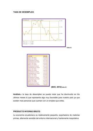 TASA DE DESEMPLEO




                                                                    Tabla 21




                                              (BCE, 2012)Tabla 22


Análisis.- la tasa de desempleo se puede notar que ha disminuido en los
últimos meses lo que representa algo muy favorable para nuestro país ya que
existen mas personas que cuentan con un empleo que antes.




PRODUCTO INTERNO BRUTO
La economía ecuatoriana es relativamente pequeña, exportadora de materias
primas, altamente sensible del entorno internacional y fuertemente inequitativa.
 