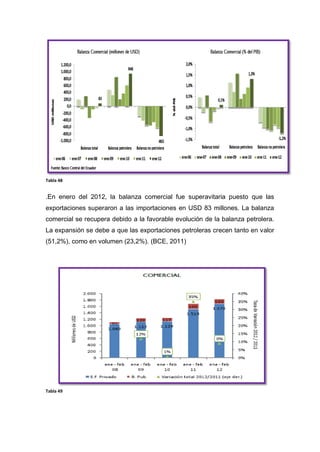 Tabla 48


.En enero del 2012, la balanza comercial fue superavitaria puesto que las
exportaciones superaron a las importaciones en USD 83 millones. La balanza
comercial se recupera debido a la favorable evolución de la balanza petrolera.
La expansión se debe a que las exportaciones petroleras crecen tanto en valor
(51,2%), como en volumen (23,2%). (BCE, 2011)




Tabla 49
 