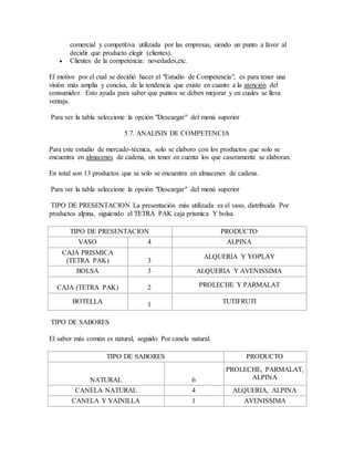 comercial y competitiva utilizada por las empresas, siendo un punto a favor al
decidir que producto elegir (clientes).
 Clientes de la competencia: novedades,etc.
El motivo por el cual se decidió hacer el "Estudio de Competencia", es para tener una
visión más amplia y concisa, de la tendencia que existe en cuanto a la atención del
consumidor. Esto ayuda para saber que puntos se deben mejorar y en cuales se lleva
ventaja.
Para ver la tabla seleccione la opción "Descargar" del menú superior
5.7. ANALISIS DE COMPETENCIA
Para este estudio de mercado-técnica, solo se elaboro con los productos que solo se
encuentra en almacenes de cadena, sin tener en cuenta los que caseramente se elaboran.
En total son 13 productos que se solo se encuentra en almacenes de cadena.
Para ver la tabla seleccione la opción "Descargar" del menú superior
TIPO DE PRESENTACION La presentación más utilizada es el vaso, distribuida Por
productos alpina, siguiendo el TETRA PAK caja prismica Y bolsa.
TIPO DE PRESENTACION PRODUCTO
VASO 4 ALPINA
CAJA PRISMICA
(TETRA PAK) 3
ALQUERIA Y YOPLAY
BOLSA 3 ALQUERIA Y AVENISSIMA
CAJA (TETRA PAK) 2 PROLECHE Y PARMALAT
BOTELLA 1 TUTIFRUTI
TIPO DE SABORES
El sabor más común es natural, seguido Por canela natural.
TIPO DE SABORES PRODUCTO
NATURAL 6
PROLECHE, PARMALAT,
ALPINA
CANELA NATURAL 4 ALQUERIA, ALPINA
CANELA Y VAINILLA 1 AVENISSIMA
 