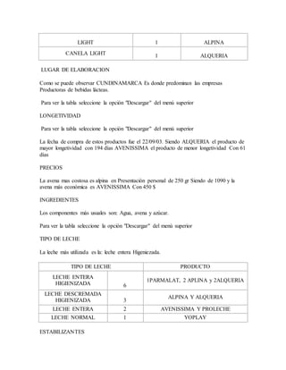 LIGHT 1 ALPINA
CANELA LIGHT 1 ALQUERIA
LUGAR DE ELABORACION
Como se puede observar CUNDINAMARCA Es donde predominan las empresas
Productoras de bebidas lácteas.
Para ver la tabla seleccione la opción "Descargar" del menú superior
LONGETIVIDAD
Para ver la tabla seleccione la opción "Descargar" del menú superior
La fecha de compra de estos productos fue el 22/09/03. Siendo ALQUERIA el producto de
mayor longetividad con 194 días AVENISSIMA el producto de menor longetividad Con 61
días
PRECIOS
La avena mas costosa es alpina en Presentación personal de 250 gr Siendo de 1090 y la
avena más económica es AVENISSIMA Con 450 $
INGREDIENTES
Los componentes más usuales son: Agua, avena y azúcar.
Para ver la tabla seleccione la opción "Descargar" del menú superior
TIPO DE LECHE
La leche más utilizada es la: leche entera Higeniezada.
TIPO DE LECHE PRODUCTO
LECHE ENTERA
HIGIENIZADA 6
1PARMALAT, 2 APLINA y 2ALQUERIA
LECHE DESCREMADA
HIGIENIZADA 3
ALPINA Y ALQUERIA
LECHE ENTERA 2 AVENISSIMA Y PROLECHE
LECHE NORMAL 1 YOPLAY
ESTABILIZANTES
 