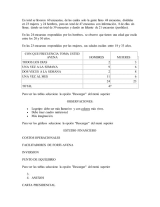 En total se llevaron 60 encuestas, de las cuáles solo la gente lleno 48 encuestas, divididas
en 23 mujeres y 24 hombres, para un total de 47 encuestas con información, 8 de ellas sin
llenar, dando un total de 39 encuestas y dando un faltante de 21 encuestas (perdidas).
En las 24 encuestas respondidas por los hombres, se observo que tienen una edad que oscila
entre los 20 y 50 años.
En las 23 encuestas respondidas por las mujeres, sus edades oscilan entre 18 y 33 años.
CON QUE FRECUENCIA TOMA USTED
AVENA HOMBRES MUJERES
TODOS LOS DIAS 2 3
UNA VEZ A LA SEMANA 9 6
DOS VECES A LA SEMANA 2 8
UNA VEZ AL MES 11 6
24 23
TOTAL 47
Para ver las tablas seleccione la opción "Descargar" del menú superior
OBSERVACIONES:
 Logotipo debe ser más llamativo y con colores más vivos.
 Debe traer cuadro nutricional.
 Más imaginación.
Para ver los gráficos seleccione la opción "Descargar" del menú superior
ESTUDIO FINANCIERO
COSTOS OPERACIONALES
FACILITADORES DE FORTI-AVENA
INVERSION
PUNTO DE EQUILIBRIO
Para ver las tablas seleccione la opción "Descargar" del menú superior
3.
4. ANEXOS
CARTA PRESIDENCIAL
 