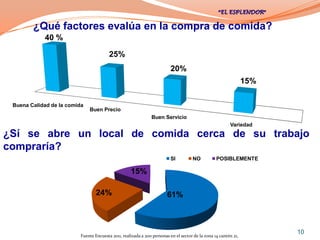 ¿Qué factores evalúa en la compra de comida?
            40 %

                                         25%
                                                                         20%
                                                                                                                 15%

 Buena Calidad de la comida
                              Buen Precio
                                                               Buen Servicio
                                                                                                         Variedad
¿Sí se abre un local de comida cerca de su trabajo
compraría?
                                                                         SI          NO           POSIBLEMENTE

                                                    15%

                                  24%                                   61%



                                                                                                                       10
                          Fuente Encuesta 2011, realizada a 200 personas en el sector de la zona 14 cantón 21,
 
