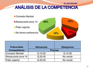 Comedor Maribel

          Restaurante zona 14      40%                 35%

          Pollo viajerito

          No tienen preferencia            15%          10%




   Potenciales              Almuerzos              Desayunos
  Competidores                           Precios
Comedor Maribel               Q.15.00              Q.12.00
Restaurante zona 14           Q.20.00              No vende
Pollo viajerito               Q.20.00              No vende

                                                               11
 