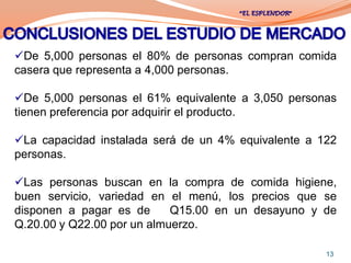 De 5,000 personas el 80% de personas compran comida
casera que representa a 4,000 personas.

De 5,000 personas el 61% equivalente a 3,050 personas
tienen preferencia por adquirir el producto.

La capacidad instalada será de un 4% equivalente a 122
personas.

Las personas buscan en la compra de comida higiene,
buen servicio, variedad en el menú, los precios que se
disponen a pagar es de      Q15.00 en un desayuno y de
Q.20.00 y Q22.00 por un almuerzo.

                                                     13
 