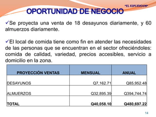 Se proyecta una venta de 18 desayunos diariamente, y 60
almuerzos diariamente.

El local de comida tiene como fin en atender las necesidades
de las personas que se encuentran en el sector ofreciéndoles:
comida de calidad, variedad, precios accesibles, servicio a
domicilio en la zona.

    PROYECCIÓN VENTAS          MENSUAL          ANUAL

DESAYUNOS                           Q7,162.71     Q85,952.48

ALMUERZOS                          Q32,895.39    Q394,744.74

TOTAL                              Q40,058.10    Q480,697.22

                                                           14
 