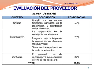 ALIMENTOS TORRES
 CRITERIO                DESCRIPCIÓN              PONDERACION
                  Cumple con las normas
  Calidad         higiénicas, sanitarias, en la       50%
                  preparación y distribución
                  de los alimentos.
                  Es responsable en la
                  entrega de los alimentos.
Cumplimiento                                          25%
                  Programa con anticipación
                  la entrega de los alimentos
                  mensualmente.
                  Tiene mucha experiencia en
                  la venta de alimentos.
                 El    proveedor    es      de
 Confianza       confianza, ya que es familiar        25%
                 de una de las accionistas.
               TOTAL                                 100%
                                                                19
 