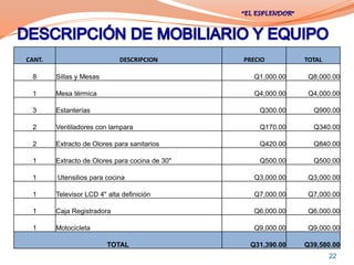 CANT.                        DESCRIPCION        PRECIO        TOTAL

 8      Sillas y Mesas                            Q1,000.00    Q8,000.00

 1      Mesa térmica                              Q4,000.00    Q4,000.00

 3      Estanterías                                 Q300.00     Q900.00

 2      Ventiladores con lampara                    Q170.00     Q340.00

 2      Extracto de Olores para sanitarios          Q420.00     Q840.00

 1      Extracto de Olores para cocina de 30"       Q500.00     Q500.00

 1      Utensilios para cocina                    Q3,000.00    Q3,000.00

 1      Televisor LCD 4" alta definición          Q7,000.00    Q7,000.00

 1      Caja Registradora                         Q6,000.00    Q6,000.00

 1      Motocicleta                               Q9,000.00    Q9,000.00

                         TOTAL                   Q31,390.00   Q39,580.00
                                                                      22
 