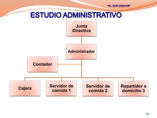 Junta
                         Directiva



                       Administrador


         Contador



               Servidor de     Servidor de   Repartidor a
Cajera
                comida 1        comida 2     domicilio 3




                                                        23
 