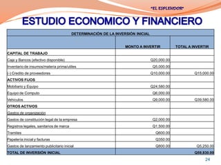 DETERMINACIÓN DE LA INVERSIÓN INICIAL


                                                                  MONTO A INVERTIR            TOTAL A INVERTIR
CAPITAL DE TRABAJO
Caja y Bancos (efectivo disponible)                                              Q20,000.00
Inventario de insumos/materia prima/utiles                                        Q5,000.00
(-) Credito de proveedores                                                       Q10,000.00            Q15,000.00
ACTIVOS FIJOS
Mobiliario y Equipo                                                              Q24,580.00
Equipo de Computo                                                                 Q6,000.00
Vehiculos                                                                         Q9,000.00            Q39,580.00
OTROS ACTIVOS
Gastos de organización
Gastos de constitución legal de la empresa                                        Q2,000.00
Registros legales, sanitarios de marca                                            Q1,500.00
Tramites                                                                           Q600.00
Papelería inicial y facturas                                                       Q350.00
Gastos de lanzamiento publicitario inicial                                         Q800.00              Q5,250.00
TOTAL DE INVERSIÓN INICIAL                                                                             Q59,830.00
                                                                                                            24
 
