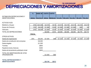 %      BASE DE CUOTA CUOTA

ESTIMACION DEPRECIACIONES Y
AMORTIZACIONES                               ANUAL    CALCULO   ANUAL MENSUAL 1er año     2do año   3er año   4to año   5to año


ACTIVOS FIJOS
Mobiliario y Equipo                             20% Q24,580     Q4,916    Q410   Q4,916    Q4,916    Q4,916    Q4,916    Q4,916
Equipo de Computo                               33%    Q6,000   Q1,980    Q165   Q1,980    Q1,980    Q1,980       Q60          Q0
Vehiculos                                       20%    Q9,000   Q1,800    Q150   Q1,800    Q1,800    Q1,800    Q1,800    Q1,800
TOTAL DE DEPRECIACIONES                                         Q8,696    Q725   Q8,696    Q8,696    Q8,696    Q6,776    Q6,716
                                             FISCAL
OTROS ACTIVOS
Gastos de organización                        20%      Q5,250   Q1,050     Q88   Q1,050    Q1,050    Q1,050    Q1,050    Q1,050
Gastos de constitución de la empresa                   Q2,000
Gastos legales                                         Q1,500
Tramites                                                 Q600
Papelería inicial y facturas                             Q350
Gastos de lanzamiento publicitario inicial               Q800

TOTAL DE AMORTIZACIÒN DE GTOS
ORGANIZACIÒN                                                    Q1,050     Q88


TOTAL DEPRECIACIONES Y
AMORTIZACIONES                                                  Q9,746    Q812


                                                                                                                          26
 