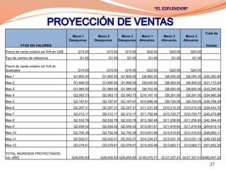 Total de
                                            Menú 1        Menú 2         Menú 3     Menú 1       Menú 3        Menú 3
                                          Desayunos     Desayunos      Desayunos   Almuerzo     Almuerzo      Almuerzo
          VTAS EN VALORES                                                                                                 Ventas
Precio de venta unitario sin IVA en US$       Q15.00          Q15.00      Q15.00      Q22.00        Q20.00       Q20.00
Tipo de cambio de referencia                   Q1.00           Q1.00       Q1.00       Q1.00         Q1.00        Q1.00

Precio de venta unitario sin IVA en
Quetzales                                     Q15.00          Q15.00      Q15.00      Q22.00        Q20.00       Q20.00
Mes 1                                       Q1,800.00       Q1,800.00 Q1,800.00     Q8,800.00     Q8,000.00    Q8,000.00 Q30,200.00
Mes 2                                       Q1,890.00       Q1,890.00 Q1,890.00     Q9,240.00     Q8,400.00    Q8,400.00 Q31,710.00
Mes 3                                       Q1,984.50       Q1,984.50 Q1,984.50     Q9,702.00     Q8,820.00    Q8,820.00 Q33,295.50
Mes 4                                       Q2,083.73       Q2,083.73 Q2,083.73    Q10,187.10     Q9,261.00    Q9,261.00 Q34,960.28
Mes 5                                       Q2,187.91       Q2,187.91 Q2,187.91    Q10,696.46     Q9,724.05    Q9,724.05 Q36,708.29
Mes 6                                       Q2,297.31       Q2,297.31 Q2,297.31    Q11,231.28    Q10,210.25   Q10,210.25 Q38,543.70
Mes 7                                       Q2,412.17       Q2,412.17 Q2,412.17    Q11,792.84    Q10,720.77   Q10,720.77 Q40,470.89
Mes 8                                       Q2,532.78       Q2,532.78 Q2,532.78    Q12,382.48    Q11,256.80   Q11,256.80 Q42,494.43
Mes 9                                       Q2,659.42       Q2,659.42 Q2,659.42    Q13,001.61    Q11,819.64   Q11,819.64 Q44,619.15
Mes 10                                      Q2,792.39       Q2,792.39 Q2,792.39    Q13,651.69    Q12,410.63   Q12,410.63 Q46,850.11
Mes 11                                      Q2,932.01       Q2,932.01 Q2,932.01    Q14,334.27    Q13,031.16   Q13,031.16 Q49,192.62
Mes 12                                      Q3,078.61       Q3,078.61 Q3,078.61    Q15,050.99    Q13,682.71   Q13,682.71 Q51,652.25

TOTAL INGRESOS PROYECTADOS
1er. AÑO                                   Q28,650.83      Q28,650.83 Q28,650.83 Q140,070.71    Q127,337.01 Q127,337.01 Q480,697.22

                                                                                                                             27
 
