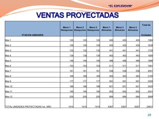Total de
                                       Menú 1    Menú 2    Menú 3      Menú 1      Menú 3      Menú 3
                                      Desayunos Desayunos Desayunos   Almuerzo    Almuerzo    Almuerzo

            VTAS EN UNIDADES                                                                              Unidades

Mes 1                                       120       120       120         400         400         400        1560

Mes 2                                       126       126       126         420         420         420        1638

Mes 3                                       132       132       132         441         441         441        1720

Mes 4                                       139       139       139         463         463         463        1806

Mes 5                                       146       146       146         486         486         486        1896

Mes 6                                       153       153       153         511         511         511        1991

Mes 7                                       161       161       161         536         536         536        2091

Mes 8                                       169       169       169         563         563         563        2195

Mes 9                                       177       177       177         591         591         591        2305

Mes 10                                      186       186       186         621         621         621        2420

Mes 11                                      195       195       195         652         652         652        2541

Mes 12                                      205       205       205         684         684         684        2668



TOTAL UNIDADES PROYECTADAS 1er. AÑO        1910      1910      1910        6367        6367        6367       24831


                                                                                                               28
 