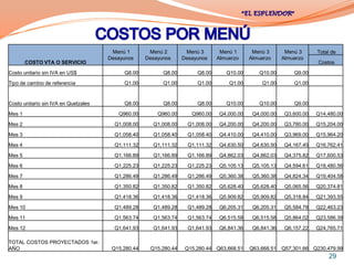 Menú 1        Menú 2        Menú 3        Menú 1      Menú 3       Menú 3      Total de
                                      Desayunos     Desayunos     Desayunos     Almuerzo    Almuerzo     Almuerzo
        COSTO VTA O SERVICIO                                                                                          Costos

Costo unitario sin IVA en US$              Q8.00          Q8.00        Q8.00       Q10.00      Q10.00        Q9.00

Tipo de cambio de referencia               Q1.00          Q1.00        Q1.00        Q1.00       Q1.00        Q1.00


Costo unitario sin IVA en Quetzales        Q8.00          Q8.00        Q8.00       Q10.00      Q10.00        Q9.00

Mes 1                                    Q960.00        Q960.00      Q960.00    Q4,000.00    Q4,000.00    Q3,600.00   Q14,480.00

Mes 2                                   Q1,008.00     Q1,008.00     Q1,008.00   Q4,200.00    Q4,200.00    Q3,780.00   Q15,204.00

Mes 3                                   Q1,058.40     Q1,058.40     Q1,058.40   Q4,410.00    Q4,410.00    Q3,969.00   Q15,964.20

Mes 4                                   Q1,111.32     Q1,111.32     Q1,111.32   Q4,630.50    Q4,630.50    Q4,167.45   Q16,762.41

Mes 5                                   Q1,166.89     Q1,166.89     Q1,166.89   Q4,862.03    Q4,862.03    Q4,375.82   Q17,600.53

Mes 6                                   Q1,225.23     Q1,225.23     Q1,225.23   Q5,105.13    Q5,105.13    Q4,594.61   Q18,480.56

Mes 7                                   Q1,286.49     Q1,286.49     Q1,286.49   Q5,360.38    Q5,360.38    Q4,824.34   Q19,404.58
Mes 8                                   Q1,350.82     Q1,350.82     Q1,350.82   Q5,628.40    Q5,628.40    Q5,065.56   Q20,374.81

Mes 9                                   Q1,418.36     Q1,418.36     Q1,418.36   Q5,909.82    Q5,909.82    Q5,318.84   Q21,393.55

Mes 10                                  Q1,489.28     Q1,489.28     Q1,489.28   Q6,205.31    Q6,205.31    Q5,584.78   Q22,463.23
Mes 11                                  Q1,563.74     Q1,563.74     Q1,563.74   Q6,515.58    Q6,515.58    Q5,864.02   Q23,586.39

Mes 12                                  Q1,641.93     Q1,641.93     Q1,641.93   Q6,841.36    Q6,841.36    Q6,157.22   Q24,765.71

TOTAL COSTOS PROYECTADOS 1er.
AÑO                                    Q15,280.44    Q15,280.44    Q15,280.44 Q63,668.51    Q63,668.51   Q57,301.66 Q230,479.99
                                                                                                                           29
 