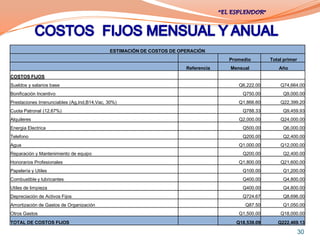 ESTIMACIÓN DE COSTOS DE OPERACIÓN
                                                                                    Promedio       Total primer
                                                                       Referencia   Mensual           Año
COSTOS FIJOS
Sueldos y salarios base                                                                Q6,222.00       Q74,664.00
Bonificación Incentivo                                                                   Q750.00        Q9,000.00
Prestaciones Irrenunciables (Ag,Ind,B14,Vac, 30%)                                      Q1,866.60       Q22,399.20
Cuota Patronal (12.67%)                                                                  Q788.33        Q9,459.93
Alquileres                                                                             Q2,000.00       Q24,000.00
Energia Electrica                                                                        Q500.00        Q6,000.00
Telefono                                                                                 Q200.00        Q2,400.00
Agua                                                                                   Q1,000.00       Q12,000.00
Reparación y Mantenimiento de equipo                                                     Q200.00        Q2,400.00
Honorarios Profesionales                                                               Q1,800.00       Q21,600.00
Papelería y Utiles                                                                       Q100.00        Q1,200.00
Combustible y lubricantes                                                                Q400.00        Q4,800.00
Utiles de limpieza                                                                       Q400.00        Q4,800.00
Depreciación de Activos Fijos                                                            Q724.67        Q8,696.00
Amortización de Gastos de Organización                                                    Q87.50        Q1,050.00
Otros Gastos                                                                           Q1,500.00       Q18,000.00
TOTAL DE COSTOS FIJOS                                                                 Q18,539.09      Q222,469.13

                                                                                                                  30
 