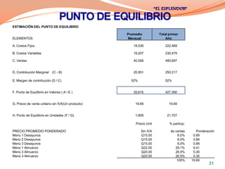 ESTIMACIÓN DEL PUNTO DE EQUILIBRIO

                                                   Promedio          Total primer
ELEMENTOS                                          Mensual               Año

A. Costos Fijos                                       18,539            222,469

B. Costos Variables                                   19,207            230,479

C. Ventas                                             40,058            480,697


D. Contribución Marginal    (C - B)                   20,851            250,217

E. Margen de contribución (D / C)                    52%                52%


F. Punto de Equilibrio en Valores ( A / E )           35,616            427,390


G. Precio de venta unitario sin IVA(Un producto)       19.69               19.69


H. Punto de Equilibrio en Unidades (F / G)             1,809              21,707

                                                       Precio Unit         % particip.

PRECIO PROMEDIO PONDERADO                                  Sin IVA          de ventas       Ponderación
Menú 1 Desayunos                                           Q15.00               6.0%      0.89
Menú 2 Desayunos                                           Q15.00               6.0%      0.89
Menú 3 Desayunos                                           Q15.00               6.0%      0.89
Menú 1 Almuerzo                                            Q22.00              29.1%      6.41
Menú 3 Almuerzo                                            Q20.00              26.5%      5.30
Menú 3 Almuerzo                                            Q20.00              26.5%      5.30
                                                                                100%     19.69
                                                                                                   31
 