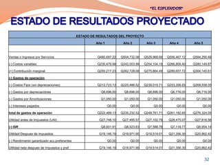 ESTADO DE RESULTADOS DEL PROYECTO

                                                       Año 1            Año 2         Año 3         Año 4        Año 5



Ventas o Ingresos por Servicios                         Q480,697.22    Q504,732.08   Q529,968.69   Q556,467.12   Q584,290.48

(-) Costos variables                                    Q230,479.99    Q242,003.99   Q254,104.19   Q266,809.40   Q280,149.87

(=) Contribución marginal                               Q250,217.23    Q262,728.09   Q275,864.49   Q289,657.72   Q304,140.61

(-) Gastos de operación

(-) Costos Fijos (sin depreciaciones)                   Q212,723.13    Q225,486.52   Q239,015.71   Q253,356.65   Q268,558.05

(-) Gastos por depreciaciónes                             Q8,696.00      Q8,696.00     Q8,696.00     Q6,776.00     Q6,716.00

(-) Gastos por Amortizaciones                             Q1,050.00      Q1,050.00     Q1,050.00     Q1,050.00     Q1,050.00

(-) Intereses pagados                                          Q0.00        Q0.00         Q0.00         Q0.00         Q0.00

total de gastos de operación                            Q222,469.13    Q235,232.52   Q248,761.71   Q261,182.65   Q276,324.05

Utilidad antes de Impuestos (UAI)                        Q27,748.10     Q27,495.57    Q27,102.79    Q28,475.07    Q27,816.56

(-) ISR                                                   Q8,601.91      Q8,523.63     Q7,588.78     Q7,118.77     Q6,954.14

Utilidad Despues de impuestos                            Q19,146.19     Q18,971.95    Q19,514.01    Q21,356.30    Q20,862.42

(-) Rendimiento garantizado acc.preferentes                    Q0.00        Q0.00         Q0.00         Q0.00         Q0.00

Utilidad neta despues de impuestos y pref.               Q19,146.19     Q18,971.95    Q19,514.01    Q21,356.30    Q20,862.42


                                                                                                                         32
 