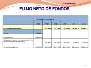 FLUJO NETO DE FONDOS


                                                 AÑO 0        AÑO 1        AÑO 2        AÑO 3        AÑO 4        AÑO 5


(=) Utilidad Neta Despues ISR                                 Q19,146.19   Q18,971.95   Q19,514.01   Q21,356.30   Q20,862.42


Inversión                                       Q59,830.00


 Fondos Propios                                 Q59,830.00
(+) Ajustes por gastos no desembolsables (las
depreciaciones y las amortizaciones)
                                                               Q9,746.00    Q9,746.00    Q9,746.00    Q7,826.00    Q7,766.00


(=) Flujo Neto de Efectivo                      -Q59,830.00   Q28,892.19   Q28,717.95   Q29,260.01   Q29,182.30   Q28,628.42




                                                                                                                      33
 