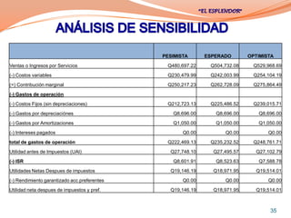 PESIMISTA      ESPERADO       OPTIMISTA
Ventas o Ingresos por Servicios                Q480,697.22    Q504,732.08     Q529,968.69
(-) Costos variables                           Q230,479.99    Q242,003.99     Q254,104.19
(=) Contribución marginal                      Q250,217.23    Q262,728.09     Q275,864.49
(-) Gastos de operación
(-) Costos Fijos (sin depreciaciones)          Q212,723.13    Q225,486.52     Q239,015.71
(-) Gastos por depreciaciónes                    Q8,696.00      Q8,696.00       Q8,696.00
(-) Gastos por Amortizaciones                    Q1,050.00      Q1,050.00       Q1,050.00
(-) Intereses pagados                                Q0.00         Q0.00           Q0.00
total de gastos de operación                   Q222,469.13    Q235,232.52     Q248,761.71
Utilidad antes de Impuestos (UAI)               Q27,748.10     Q27,495.57      Q27,102.79
(-) ISR                                          Q8,601.91      Q8,523.63       Q7,588.78
Utilidades Netas Despues de impuestos           Q19,146.19     Q18,971.95      Q19,514.01
(-) Rendimiento garantizado acc.preferentes          Q0.00         Q0.00           Q0.00
Utilidad neta despues de impuestos y pref.      Q19,146.19     Q18,971.95      Q19,514.01



                                                                                    35
 