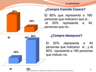 ”


                                             ¿Compra Comida Casera?
      80%
                                            El 80% que representa a 160
                                            personas que indicaron que sí ,
                 20%
                                             el 20% representa a 40
                                            personas que no.

                   80%                                ¿Compra desayuno?
SI          NO

                                              El 20% representa a 40
                                              personas que indicaron si , y el
      20%                                     80% representa a 160 personas
                                              que indican no.



 SI         NO
            Fuente Encuesta 2011, realizada a 200 personas en el sector de la zona 14 cantón 21,
                                                                                                       6
 