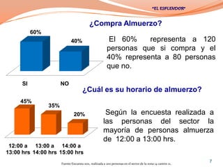 ¿Compra Almuerzo?
           60%
                              40%                         El 60%    representa a 120
                                                         personas que si compra y el
                                                         40% representa a 80 personas
                                                         que no.

      SI               NO
                                       ¿Cuál es su horario de almuerzo?
     45%
                 35%
                                20%                     Según la encuesta realizada a
                                                       las personas del sector la
                                                       mayoría de personas almuerza
                                                       de 12:00 a 13:00 hrs.
 12:00 a 13:00 a 14:00 a
13:00 hrs 14:00 hrs 15:00 hrs
                       Fuente Encuesta 2011, realizada a 200 personas en el sector de la zona 14 cantón 21,
                                                                                                              7
 