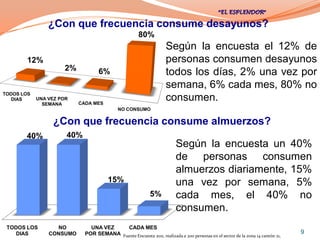 ¿Con que frecuencia consume desayunos?
                                                     80%
                                                                   Según la encuesta el 12% de
        12%                                                        personas consumen desayunos
                     2%           6%                               todos los días, 2% una vez por
                                                                   semana, 6% cada mes, 80% no
TODOS LOS
   DIAS     UNA VEZ POR
              SEMANA      CADA MES
                                                                   consumen.
                                           NO CONSUMO

                 ¿Con que frecuencia consume almuerzos?
       40%            40%
                                                                        Según la encuesta un 40%
                                                                        de personas consumen
                                                                        almuerzos diariamente, 15%
                                       15%                              una vez por semana, 5%
                                                           5%           cada mes, el 40% no
                                                                        consumen.
 TODOS LOS        NO          UNA VEZ    CADA MES
    DIAS        CONSUMO     POR SEMANA Fuente Encuesta 2011, realizada a 200 personas en el sector de la zona 14 cantón 21,   9
 