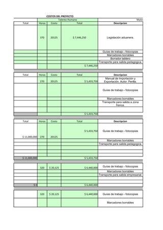 COSTOS DEL PROYECTO
                              Talento Humano                                                     Materiales de formacion
Total          Horas    Costo               Total                             Descripcion




               370      20125            $ 7,446,250                    Legislación aduanera.




                                                                     Guías de trabajo - fotocopias
                                                                        Marcadores borrables
                                                                           Borrador tablero
                                                                  Transporte para salida pedagogica.
                                                    $ 7,446,250


Total          Horas    Costo               Total                            Descripcion
                                                                       Manual de Importación y
               270      20125                       $ 5,433,750       Exportación. Autor: Perilla.


                                                                     Guías de trabajo - fotocopias


                                                                        Marcadores borrables
                                                                    Transporte para salida a zona
                                                                               franca.


                                                    $ 5,433,750

Total          Horas    Costo               Total                             Descripcion


                                                    $ 5,433,750      Guías de trabajo - fotocopias

$ 11,000,000   270      20125
                                                                        Marcadores borrables
                                                                  Transporte para salida pedagogica.




$ 11,000,000                                        $ 5,433,750


               320     $ 20,125                     $ 6,440,000      Guías de trabajo - fotocopias
                                                                        Marcadores borrables
                                                                  Transporte para salida empresarial.


         $0                                         $ 6,440,000


               320     $ 20,125                     $ 6,440,000      Guías de trabajo - fotocopias


                                                                        Marcadores borrables
 