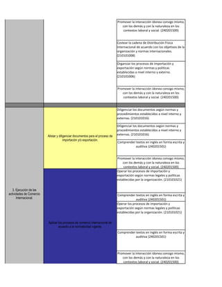 proceso de negociación
     internacional.



                                                                                Promover la interacción idonea consigo mismo,
                                                                                   con los demás y con la naturaleza en los
                                                                                   contextos laboral y social. (240201500)


                                                                                Costear la cadena de Distribución Fisica
                                                                                Internacional de acuerdo con los objetivos de la
                                                                                organización y normas internacionales.
                                                                                (210101008)

                                                                                Organizar los procesos de importación y
                                                                                exportación según normas y politicas
                                                                                establecidas a nivel interno y externo.
                                                                                (210101006)


                                                                                Promover la interacción idonea consigo mismo,
                                                                                   con los demás y con la naturaleza en los
                                                                                   contextos laboral y social. (240201500)


                                                                                Diligenciar los documentos según normas y
                                                                                procedimientos establecidos a nivel interno y
                                                                                externas. (210101016)

                                                                                Diligenciar los documentos según normas y
                                                                                procedimientos establecidos a nivel interno y
                          Alistar y diligenciar documentos para el proceso de   externas. (210101016)
                                        importación y/o exportación.
                                                                                Comprender textos en inglés en forma escrita y
                                                                                           auditiva )240201501)


                                                                                Promover la interacción idonea consigo mismo,
                                                                                    con los demás y con la naturaleza en los
                                                                                    contextos laboral y social. (240201500)
                                                                                Operar los procesos de importación y
                                                                                exportación según normas legales y políticas
                                                                                establecidas por la organización. (210101021)

   3. Ejecución de las
actividades de Comercio                                                         Comprender textos en inglés en forma escrita y
      Internacional.                                                                         auditiva )240201501)
                                                                                Operar los procesos de importación y
                                                                                exportación según normas legales y políticas
                                                                                establecidas por la organización. (210101021)

                          Aplicar los procesos de comercio internacional de
                                  acuerdo a la normatividad vigente.
                                                                                Comprender textos en inglés en forma escrita y
                                                                                           auditiva )240201501)



                                                                                Promover la interacción idonea consigo mismo,
                                                                                   con los demás y con la naturaleza en los
                                                                                   contextos laboral y social. (240201500)
 