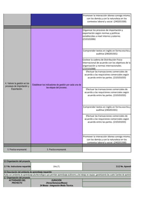 Promover la interacción idonea consigo mismo,
                                                                                                  con los demás y con la naturaleza en los
                                                                                                  contextos laboral y social. (240201500)


                                                                                               Organizar los procesos de importación y
                                                                                               exportación según normas y politicas
                                                                                               establecidas a nivel interno y externo.
                                                                                               (210101006)



                                                                                               Comprender textos en inglés en forma escrita y
                                                                                                          auditiva )240201501)

                                                                                               Costear la cadena de Distribución Fisica
                                                                                               Internacional de acuerdo con los objetivos de la
                                                                                               organización y normas internacionales.
                                                                                               (210101008)
                                                                                                  Efectuar las transacciones comerciales de
                                                                                                 acuerdo a las requiciones comerciales según
                                                                                                    acuerdo entre las partes. (210101033)

  4. Valorar la gestión en los
                                    Establecer los indicadores de gestión por cada una de
  procesos de Importación y
                                                    las etapas del proceso.
         Exportación.                                                                             Efectuar las transacciones comerciales de
                                                                                                 acuerdo a las requiciones comerciales según
                                                                                                    acuerdo entre las partes. (210101033)



                                                                                               Comprender textos en inglés en forma escrita y
                                                                                                          auditiva )240201501)

                                                                                                  Efectuar las transacciones comerciales de
                                                                                                 acuerdo a las requiciones comerciales según
                                                                                                    acuerdo entre las partes. (210101033)




                                                                                               Promover la interacción idonea consigo mismo,
                                                                                                  con los demás y con la naturaleza en los
                                                                                                  contextos laboral y social. (240201500)

     5. Practica empresarial.                       5. Practica empresarial.




 3.5 Organización del proyecto

3.5.1 No. Instructores requeridos                           Uno.(1).                                                                   3.5.2 No. Aprendices sugeridos para participar

 3.6 Descripción del ambiente de aprendizaje requerido
 Aulas con ambiente de aprendizaje pluritecnológico que permitan aprendizaje autónomo y de trabajo en equipo, garantizando las cuatro fuentes de aprendizaje: Aprendizaje colaborativo, T
 3.7 Organización del proyecto
       ACTIVIDADES DEL                                   DURACIÓN
          PROYECTO                                 (Horas/Semanas/Meses)                                                                                   Equipos/Herramientas
                                            24 Meses - Integración Media Técnica.
 