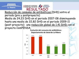 RESULTADO
Reducción de consumo de antibióticos (DHD) entre el
periodo (pre y postproyecto)
Media de 24,23 DHD en el periodo 2007-08 disminuyendo
hasta una media de 22,82 DHD en el periodo 2009-11
(post-proyecto): una reducción global de 1,41 DHD con el
proyecto ComPENSA.
 