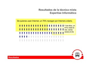 Resultados de la técnica mixta
                                        Expertise Informático


        De quienes usan Internet, un 70% navegan por Internet a diario.

                                                              Y de ellos, un
                                                              41% visita la
                                                              red, varias
                                                              veces al día




Resultados
 