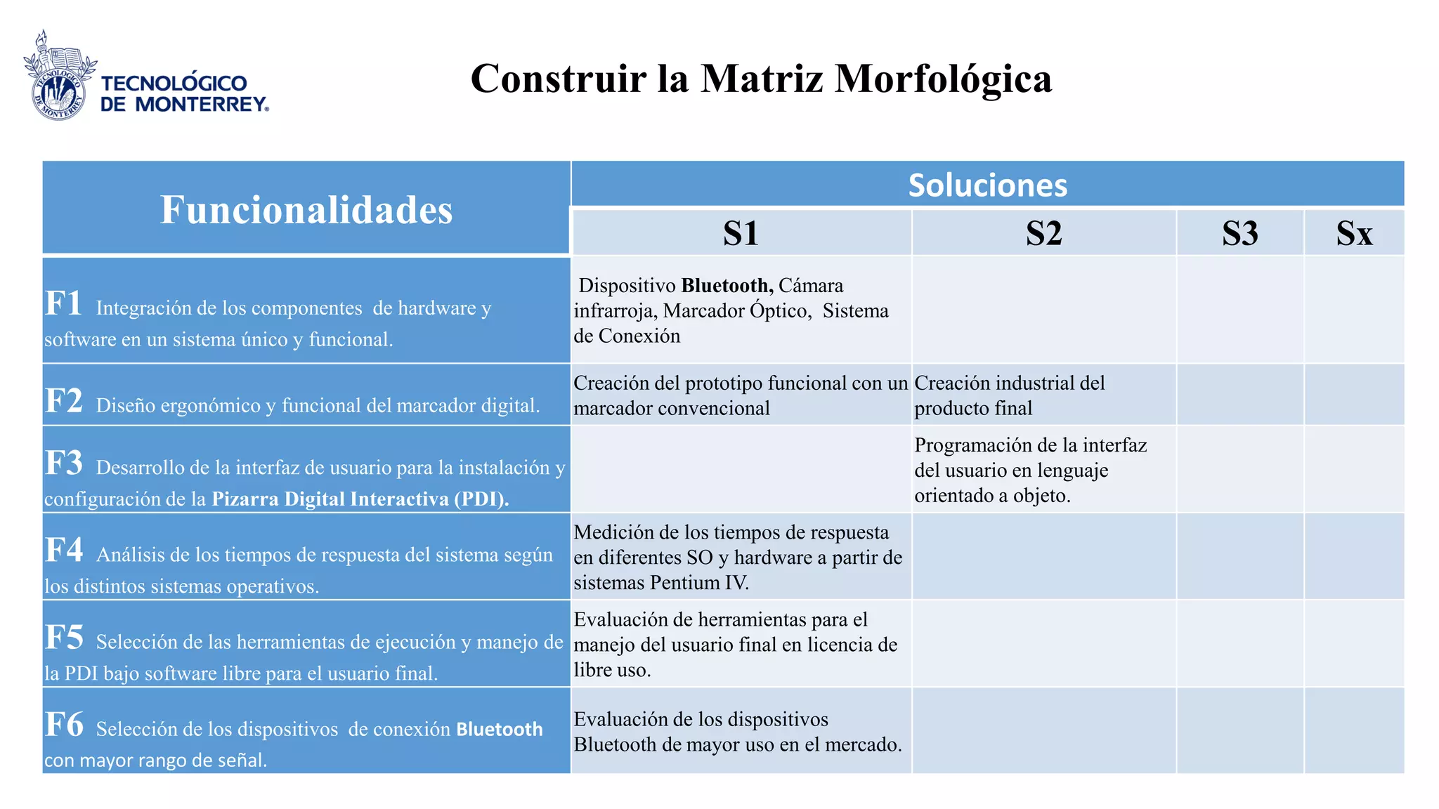 Funcionalidades
Soluciones
S1 S2 S3 Sx
F1 Integración de los componentes de hardware y
software en un sistema único y funcional.
Dispositivo Bluetooth, Cámara
infrarroja, Marcador Óptico, Sistema
de Conexión
F2 Diseño ergonómico y funcional del marcador digital.
Creación del prototipo funcional con un
marcador convencional
Creación industrial del
producto final
F3 Desarrollo de la interfaz de usuario para la instalación y
configuración de la Pizarra Digital Interactiva (PDI).
Programación de la interfaz
del usuario en lenguaje
orientado a objeto.
F4 Análisis de los tiempos de respuesta del sistema según
los distintos sistemas operativos.
Medición de los tiempos de respuesta
en diferentes SO y hardware a partir de
sistemas Pentium IV.
F5 Selección de las herramientas de ejecución y manejo de
la PDI bajo software libre para el usuario final.
Evaluación de herramientas para el
manejo del usuario final en licencia de
libre uso.
F6 Selección de los dispositivos de conexión Bluetooth
con mayor rango de señal.
Evaluación de los dispositivos
Bluetooth de mayor uso en el mercado.
Construir la Matriz Morfológica
 