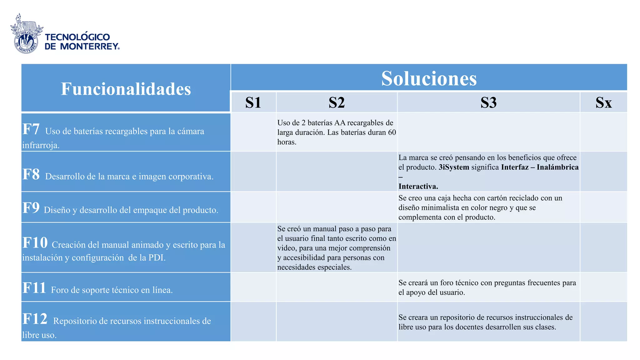 Funcionalidades
Soluciones
S1 S2 S3 Sx
F7 Uso de baterías recargables para la cámara
infrarroja.
Uso de 2 baterías AA recargables de
larga duración. Las baterías duran 60
horas.
F8 Desarrollo de la marca e imagen corporativa.
La marca se creó pensando en los beneficios que ofrece
el producto. 3iSystem significa Interfaz – Inalámbrica
–
Interactiva.
F9 Diseño y desarrollo del empaque del producto.
Se creo una caja hecha con cartón reciclado con un
diseño minimalista en color negro y que se
complementa con el producto.
F10 Creación del manual animado y escrito para la
instalación y configuración de la PDI.
Se creó un manual paso a paso para
el usuario final tanto escrito como en
video, para una mejor comprensión
y accesibilidad para personas con
necesidades especiales.
F11 Foro de soporte técnico en línea.
Se creará un foro técnico con preguntas frecuentes para
el apoyo del usuario.
F12 Repositorio de recursos instruccionales de
libre uso.
Se creara un repositorio de recursos instruccionales de
libre uso para los docentes desarrollen sus clases.
 