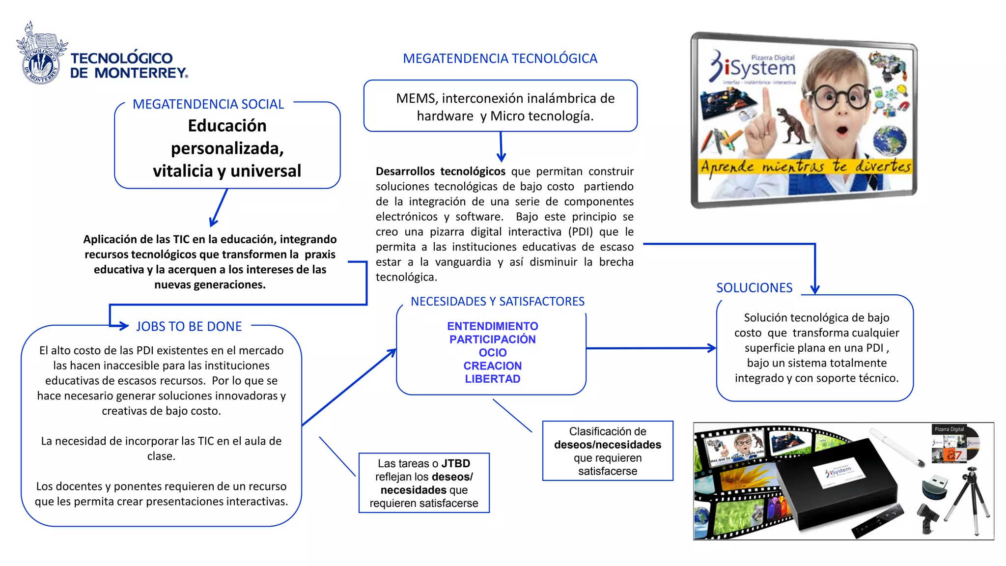 El alto costo de las PDI existentes en el mercado
las hacen inaccesible para las instituciones
educativas de escasos recursos. Por lo que se
hace necesario generar soluciones innovadoras y
creativas de bajo costo.
La necesidad de incorporar las TIC en el aula de
clase.
Los docentes y ponentes requieren de un recurso
que les permita crear presentaciones interactivas.
JOBS TO BE DONE
Aplicación de las TIC en la educación, integrando
recursos tecnológicos que transformen la praxis
educativa y la acerquen a los intereses de las
nuevas generaciones.
Educación
personalizada,
vitalicia y universal
MEGATENDENCIA SOCIAL
NECESIDADES Y SATISFACTORES
MEGATENDENCIA TECNOLÓGICA
Desarrollos tecnológicos que permitan construir
soluciones tecnológicas de bajo costo partiendo
de la integración de una serie de componentes
electrónicos y software. Bajo este principio se
creo una pizarra digital interactiva (PDI) que le
permita a las instituciones educativas de escaso
estar a la vanguardia y así disminuir la brecha
tecnológica.
MEMS, interconexión inalámbrica de
hardware y Micro tecnología.
ENTENDIMIENTO
PARTICIPACIÓN
OCIO
CREACION
LIBERTAD
SOLUCIONES
Las tareas o JTBD
reflejan los deseos/
necesidades que
requieren satisfacerse
Clasificación de
deseos/necesidades
que requieren
satisfacerse
Solución tecnológica de bajo
costo que transforma cualquier
superficie plana en una PDI ,
bajo un sistema totalmente
integrado y con soporte técnico.
 