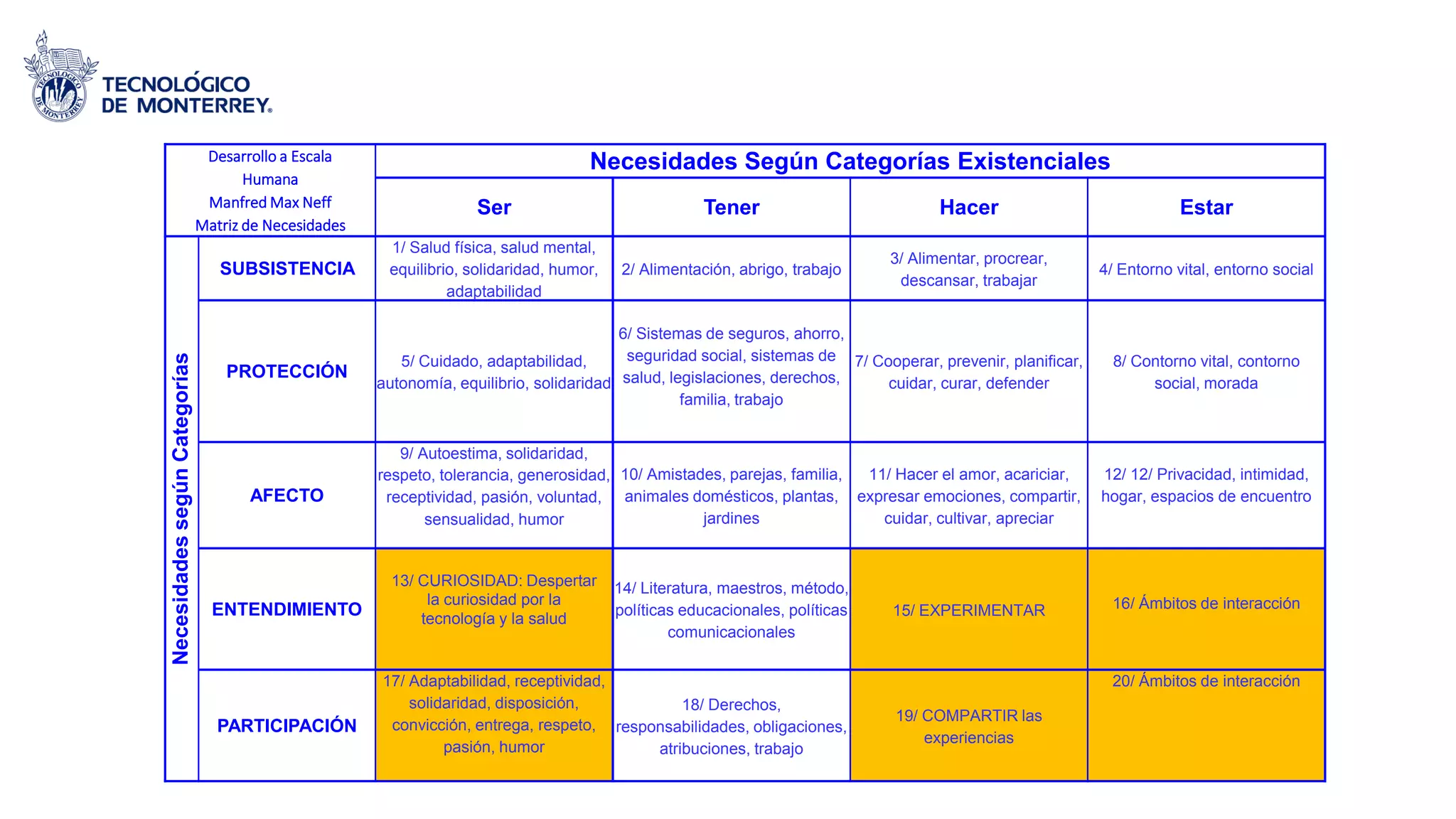 Desarrollo a Escala
Humana
Manfred Max Neff
Matriz de Necesidades
Necesidades Según Categorías Existenciales
Ser Tener Hacer Estar
NecesidadessegúnCategorías
SUBSISTENCIA
1/ Salud física, salud mental,
equilibrio, solidaridad, humor,
adaptabilidad
2/ Alimentación, abrigo, trabajo
3/ Alimentar, procrear,
descansar, trabajar
4/ Entorno vital, entorno social
PROTECCIÓN
5/ Cuidado, adaptabilidad,
autonomía, equilibrio, solidaridad
6/ Sistemas de seguros, ahorro,
seguridad social, sistemas de
salud, legislaciones, derechos,
familia, trabajo
7/ Cooperar, prevenir, planificar,
cuidar, curar, defender
8/ Contorno vital, contorno
social, morada
AFECTO
9/ Autoestima, solidaridad,
respeto, tolerancia, generosidad,
receptividad, pasión, voluntad,
sensualidad, humor
10/ Amistades, parejas, familia,
animales domésticos, plantas,
jardines
11/ Hacer el amor, acariciar,
expresar emociones, compartir,
cuidar, cultivar, apreciar
12/ 12/ Privacidad, intimidad,
hogar, espacios de encuentro
ENTENDIMIENTO
13/ CURIOSIDAD: Despertar
la curiosidad por la
tecnología y la salud
14/ Literatura, maestros, método,
políticas educacionales, políticas
comunicacionales
15/ EXPERIMENTAR 16/ Ámbitos de interacción
PARTICIPACIÓN
17/ Adaptabilidad, receptividad,
solidaridad, disposición,
convicción, entrega, respeto,
pasión, humor
18/ Derechos,
responsabilidades, obligaciones,
atribuciones, trabajo
19/ COMPARTIR las
experiencias
20/ Ámbitos de interacción
 