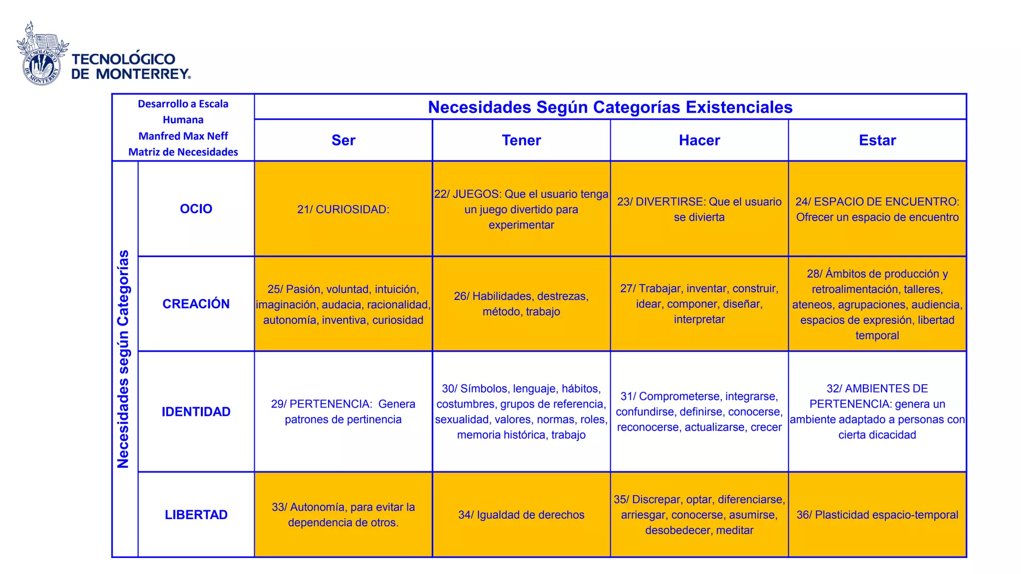 Desarrollo a Escala
Humana
Manfred Max Neff
Matriz de Necesidades
Necesidades Según Categorías Existenciales
Ser Tener Hacer Estar
NecesidadessegúnCategorías
OCIO 21/ CURIOSIDAD:
22/ JUEGOS: Que el usuario tenga
un juego divertido para
experimentar
23/ DIVERTIRSE: Que el usuario
se divierta
24/ ESPACIO DE ENCUENTRO:
Ofrecer un espacio de encuentro
CREACIÓN
25/ Pasión, voluntad, intuición,
imaginación, audacia, racionalidad,
autonomía, inventiva, curiosidad
26/ Habilidades, destrezas,
método, trabajo
27/ Trabajar, inventar, construir,
idear, componer, diseñar,
interpretar
28/ Ámbitos de producción y
retroalimentación, talleres,
ateneos, agrupaciones, audiencia,
espacios de expresión, libertad
temporal
IDENTIDAD
29/ PERTENENCIA: Genera
patrones de pertinencia
30/ Símbolos, lenguaje, hábitos,
costumbres, grupos de referencia,
sexualidad, valores, normas, roles,
memoria histórica, trabajo
31/ Comprometerse, integrarse,
confundirse, definirse, conocerse,
reconocerse, actualizarse, crecer
32/ AMBIENTES DE
PERTENENCIA: genera un
ambiente adaptado a personas con
cierta dicacidad
LIBERTAD
33/ Autonomía, para evitar la
dependencia de otros.
34/ Igualdad de derechos
35/ Discrepar, optar, diferenciarse,
arriesgar, conocerse, asumirse,
desobedecer, meditar
36/ Plasticidad espacio-temporal
 
