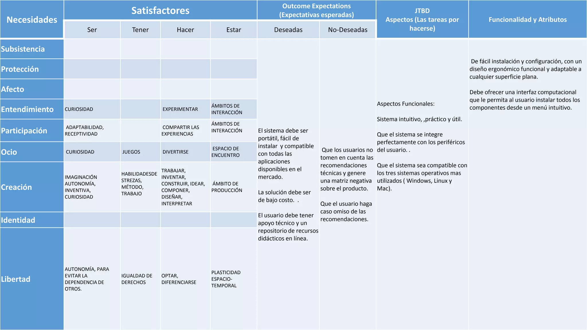 Necesidades
Satisfactores
Outcome Expectations
(Expectativas esperadas)
JTBD
Aspectos (Las tareas por
hacerse)
Funcionalidad y Atributos
Ser Tener Hacer Estar Deseadas No-Deseadas
Subsistencia
El sistema debe ser
portátil, fácil de
instalar y compatible
con todas las
aplicaciones
disponibles en el
mercado.
La solución debe ser
de bajo costo. .
El usuario debe tener
apoyo técnico y un
repositorio de recursos
didácticos en línea.
Que los usuarios no
tomen en cuenta las
recomendaciones
técnicas y genere
una matriz negativa
sobre el producto.
Que el usuario haga
caso omiso de las
recomendaciones.
Aspectos Funcionales:
Sistema intuitivo, ,práctico y útil.
Que el sistema se integre
perfectamente con los periféricos
del usuario. .
Que el sistema sea compatible con
los tres sistemas operativos mas
utilizados ( Windows, Linux y
Mac).
De fácil instalación y configuración, con un
diseño ergonómico funcional y adaptable a
cualquier superficie plana.
Debe ofrecer una interfaz computacional
que le permita al usuario instalar todos los
componentes desde un menú intuitivo.
Protección
Afecto
Entendimiento CURIOSIDAD EXPERIMENTAR
ÁMBITOS DE
INTERACCIÓN
Participación
ADAPTABILIDAD,
RECEPTIVIDAD
COMPARTIR LAS
EXPERIENCIAS
ÁMBITOS DE
INTERACCIÓN
Ocio CURIOSIDAD JUEGOS DIVERTIRSE
ESPACIO DE
ENCUENTRO
Creación
IMAGINACIÓN
AUTONOMÍA,
INVENTIVA,
CURIOSIDAD
HABILIDADESDE
STREZAS,
MÉTODO,
TRABAJO
TRABAJAR,
INVENTAR,
CONSTRUIR, IDEAR,
COMPONER,
DISEÑAR,
INTERPRETAR
ÁMBITO DE
PRODUCCIÓN
Identidad
Libertad
AUTONOMÍA, PARA
EVITAR LA
DEPENDENCIA DE
OTROS.
IGUALDAD DE
DERECHOS
OPTAR,
DIFERENCIARSE
PLASTICIDAD
ESPACIO-
TEMPORAL
 