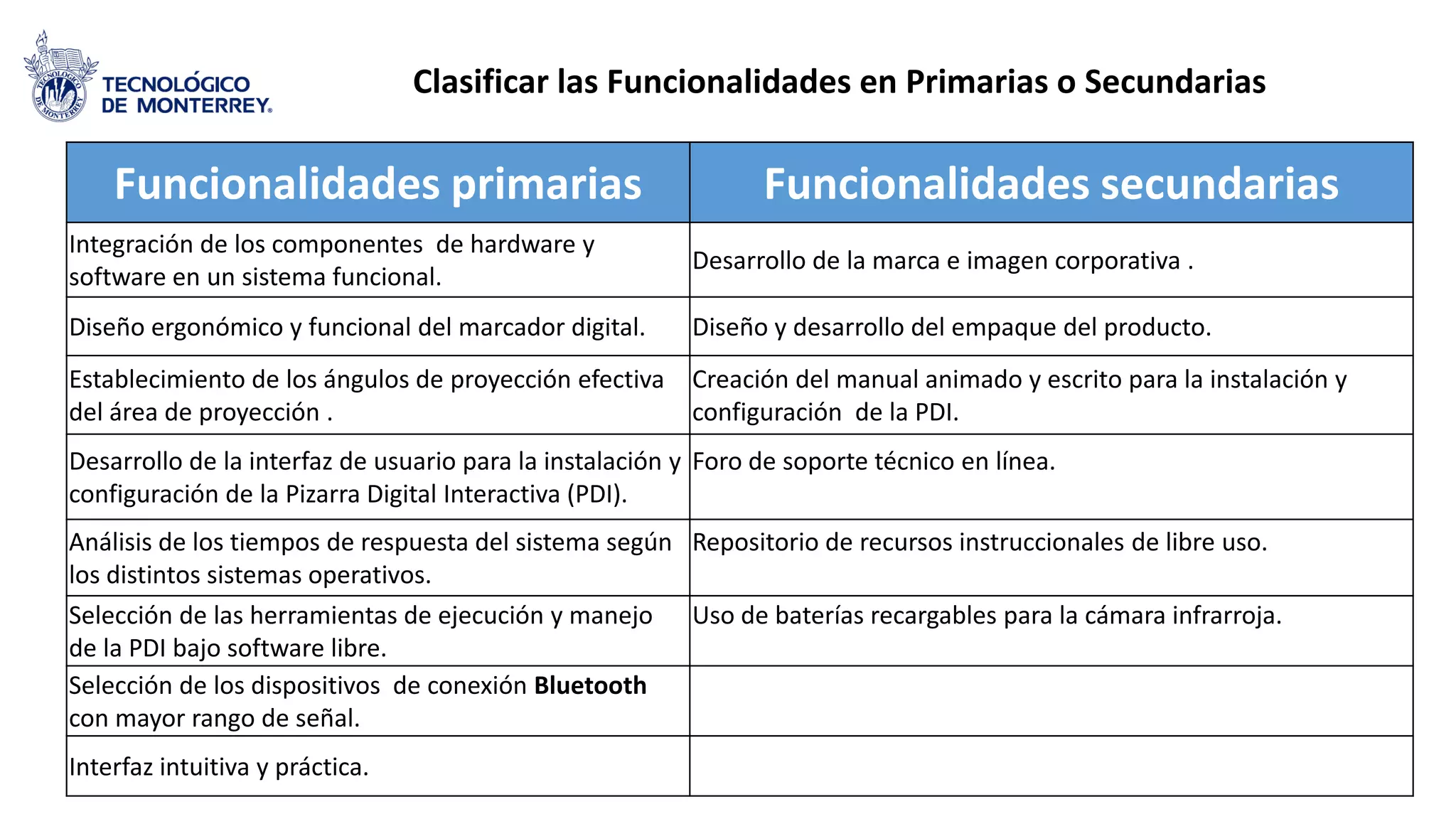 Funcionalidades primarias Funcionalidades secundarias
Integración de los componentes de hardware y
software en un sistema funcional.
Desarrollo de la marca e imagen corporativa .
Diseño ergonómico y funcional del marcador digital. Diseño y desarrollo del empaque del producto.
Establecimiento de los ángulos de proyección efectiva
del área de proyección .
Creación del manual animado y escrito para la instalación y
configuración de la PDI.
Desarrollo de la interfaz de usuario para la instalación y
configuración de la Pizarra Digital Interactiva (PDI).
Foro de soporte técnico en línea.
Análisis de los tiempos de respuesta del sistema según
los distintos sistemas operativos.
Repositorio de recursos instruccionales de libre uso.
Selección de las herramientas de ejecución y manejo
de la PDI bajo software libre.
Uso de baterías recargables para la cámara infrarroja.
Selección de los dispositivos de conexión Bluetooth
con mayor rango de señal.
Interfaz intuitiva y práctica.
Clasificar las Funcionalidades en Primarias o Secundarias
 